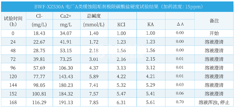 BWF-XZ530A 电厂A类缓蚀阻垢剂.png