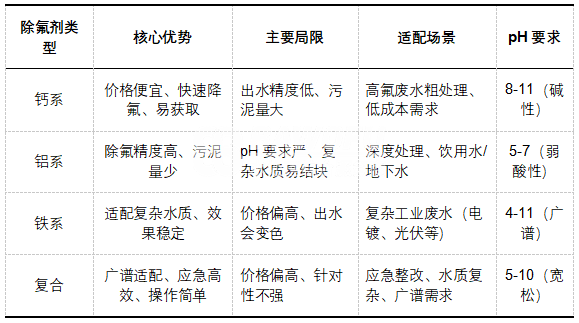 巴沃夫干货｜4类主流除氟剂对比，看完再也不选错（附选型口诀）